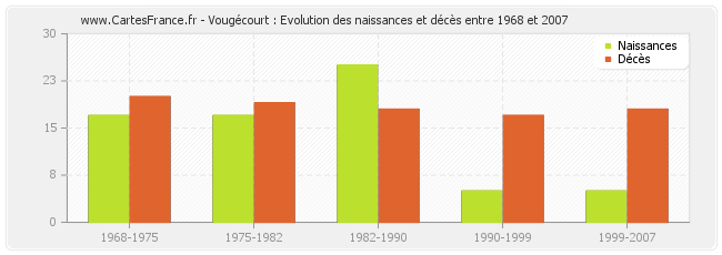 Vougécourt : Evolution des naissances et décès entre 1968 et 2007