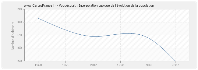 Vougécourt : Interpolation cubique de l'évolution de la population