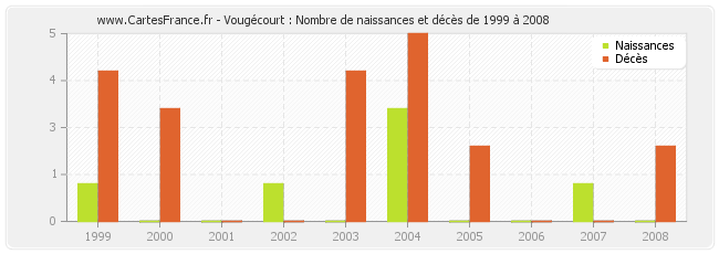 Vougécourt : Nombre de naissances et décès de 1999 à 2008