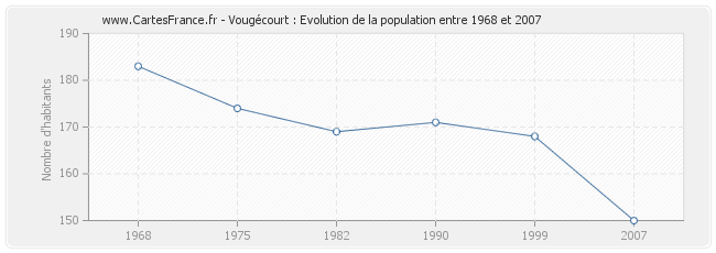 Population Vougécourt