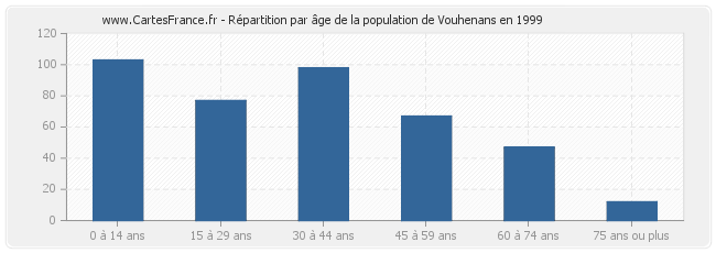 Répartition par âge de la population de Vouhenans en 1999
