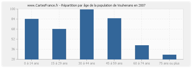 Répartition par âge de la population de Vouhenans en 2007