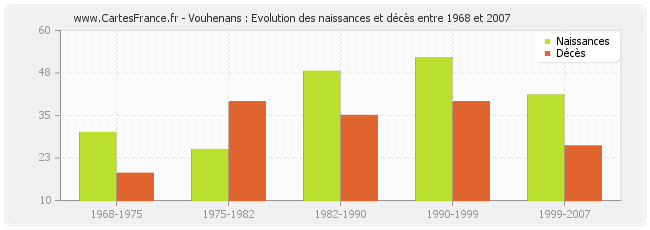 Vouhenans : Evolution des naissances et décès entre 1968 et 2007