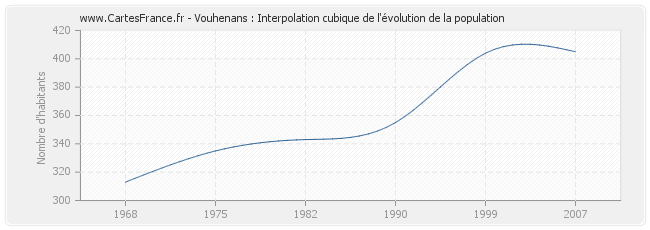 Vouhenans : Interpolation cubique de l'évolution de la population