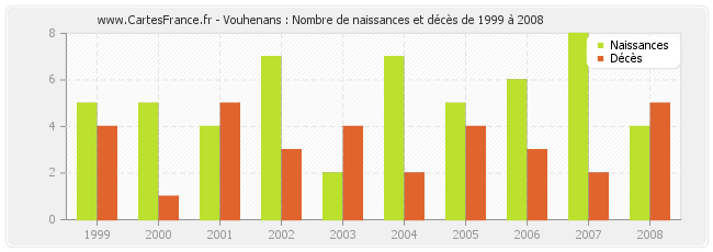 Vouhenans : Nombre de naissances et décès de 1999 à 2008