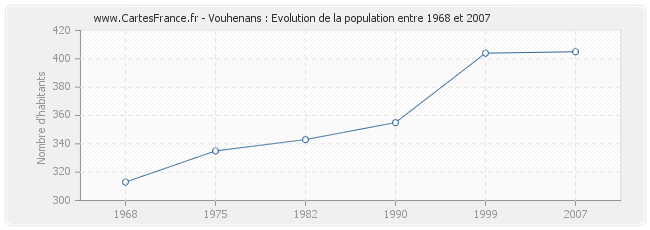 Population Vouhenans