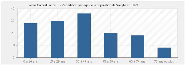 Répartition par âge de la population de Vregille en 1999