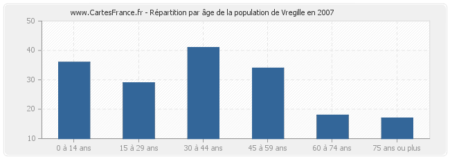 Répartition par âge de la population de Vregille en 2007