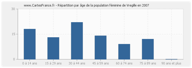 Répartition par âge de la population féminine de Vregille en 2007