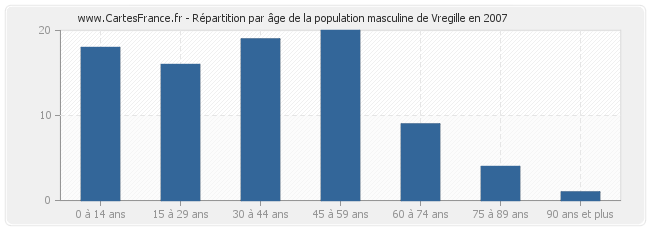 Répartition par âge de la population masculine de Vregille en 2007