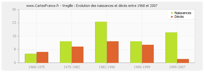 Vregille : Evolution des naissances et décès entre 1968 et 2007