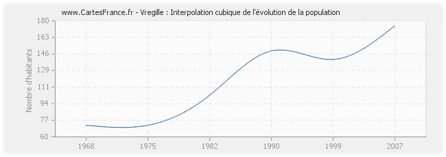 Vregille : Interpolation cubique de l'évolution de la population