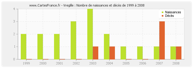 Vregille : Nombre de naissances et décès de 1999 à 2008