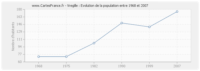 Population Vregille