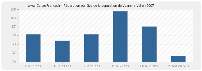 Répartition par âge de la population de Vyans-le-Val en 2007