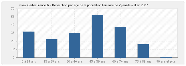 Répartition par âge de la population féminine de Vyans-le-Val en 2007