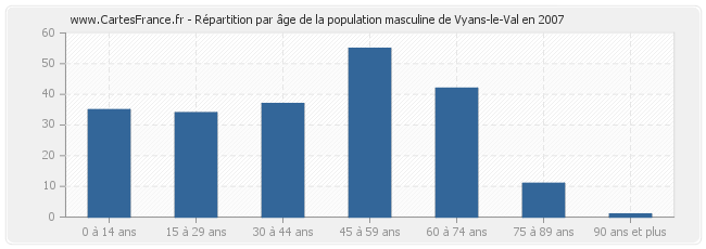 Répartition par âge de la population masculine de Vyans-le-Val en 2007