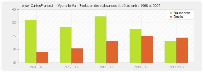 Vyans-le-Val : Evolution des naissances et décès entre 1968 et 2007