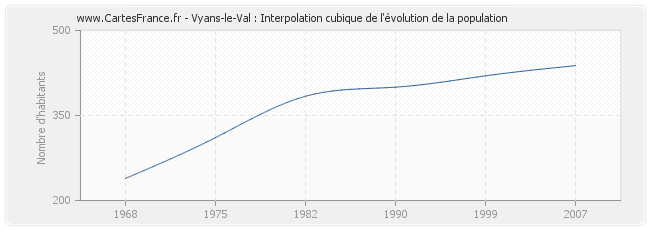 Vyans-le-Val : Interpolation cubique de l'évolution de la population