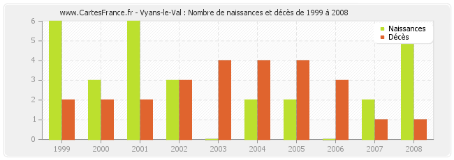 Vyans-le-Val : Nombre de naissances et décès de 1999 à 2008