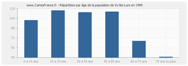 Répartition par âge de la population de Vy-lès-Lure en 1999