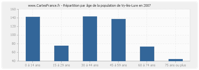 Répartition par âge de la population de Vy-lès-Lure en 2007