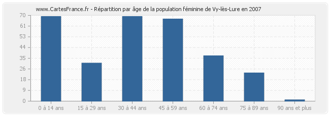 Répartition par âge de la population féminine de Vy-lès-Lure en 2007