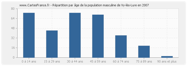 Répartition par âge de la population masculine de Vy-lès-Lure en 2007