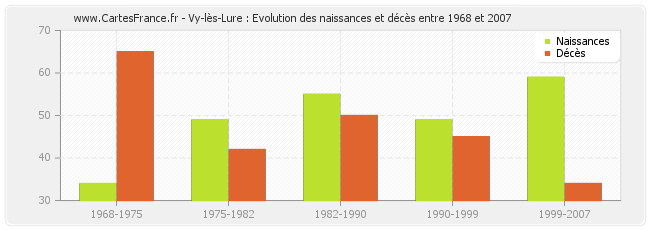 Vy-lès-Lure : Evolution des naissances et décès entre 1968 et 2007