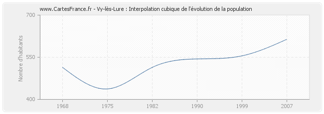 Vy-lès-Lure : Interpolation cubique de l'évolution de la population