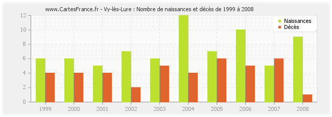 Vy-lès-Lure : Nombre de naissances et décès de 1999 à 2008