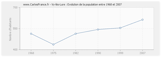 Population Vy-lès-Lure