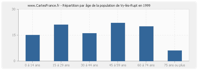 Répartition par âge de la population de Vy-lès-Rupt en 1999