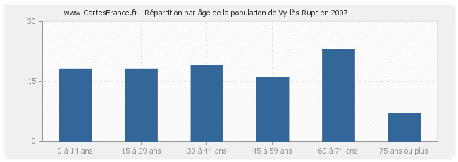 Répartition par âge de la population de Vy-lès-Rupt en 2007