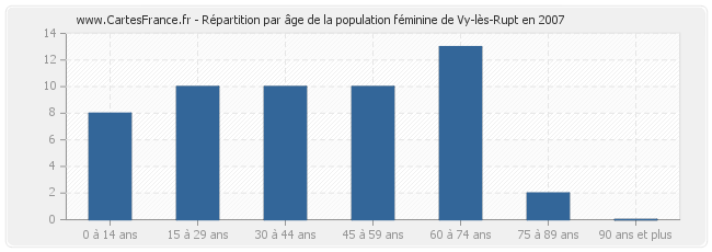 Répartition par âge de la population féminine de Vy-lès-Rupt en 2007