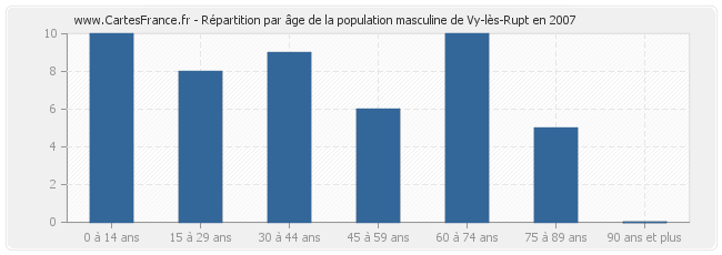 Répartition par âge de la population masculine de Vy-lès-Rupt en 2007