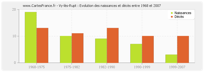 Vy-lès-Rupt : Evolution des naissances et décès entre 1968 et 2007