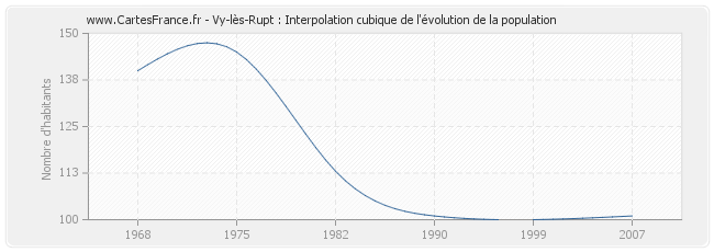 Vy-lès-Rupt : Interpolation cubique de l'évolution de la population