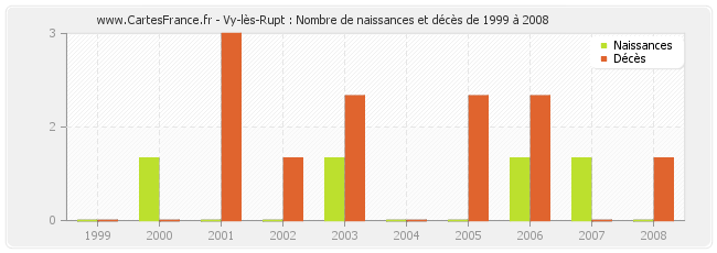 Vy-lès-Rupt : Nombre de naissances et décès de 1999 à 2008