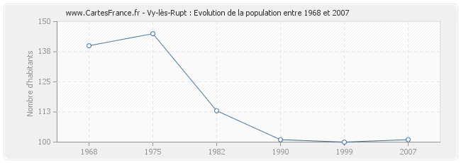 Population Vy-lès-Rupt
