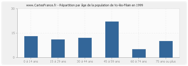 Répartition par âge de la population de Vy-lès-Filain en 1999