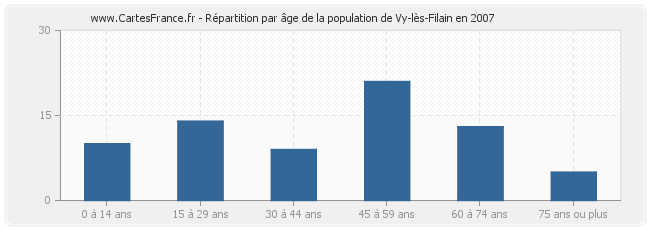 Répartition par âge de la population de Vy-lès-Filain en 2007