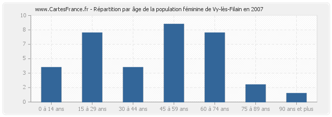 Répartition par âge de la population féminine de Vy-lès-Filain en 2007
