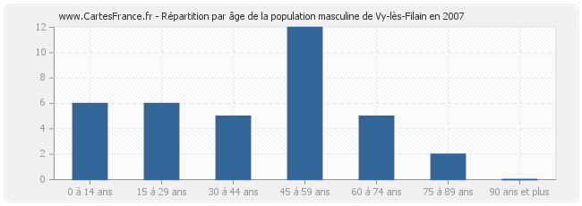 Répartition par âge de la population masculine de Vy-lès-Filain en 2007