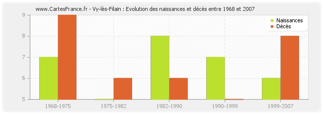 Vy-lès-Filain : Evolution des naissances et décès entre 1968 et 2007