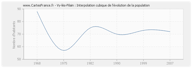 Vy-lès-Filain : Interpolation cubique de l'évolution de la population