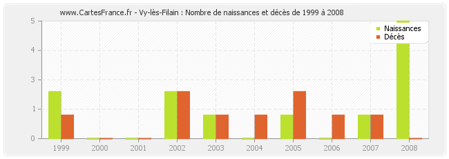 Vy-lès-Filain : Nombre de naissances et décès de 1999 à 2008