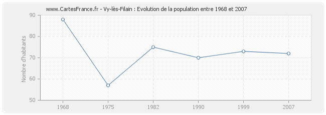 Population Vy-lès-Filain