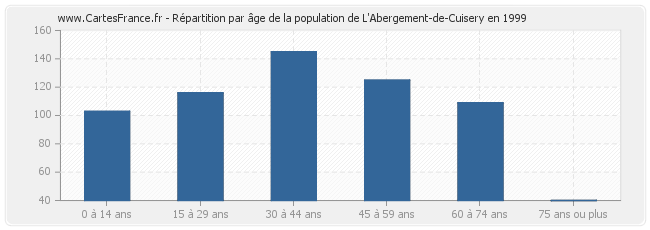 Répartition par âge de la population de L'Abergement-de-Cuisery en 1999