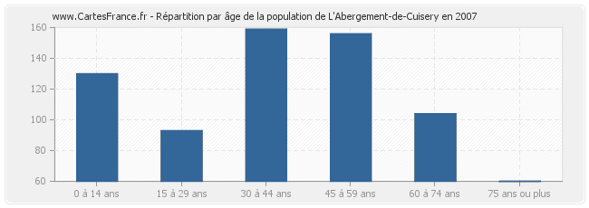Répartition par âge de la population de L'Abergement-de-Cuisery en 2007